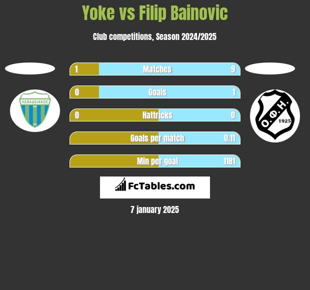 Yoke vs Filip Bainovic h2h player stats