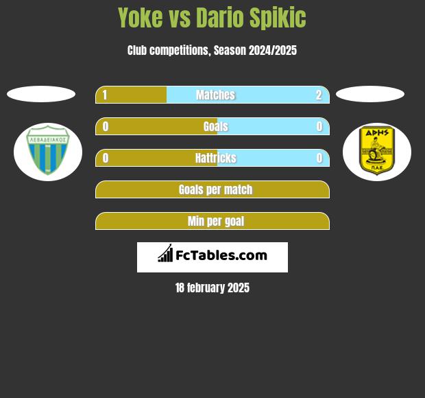 Yoke vs Dario Spikic h2h player stats