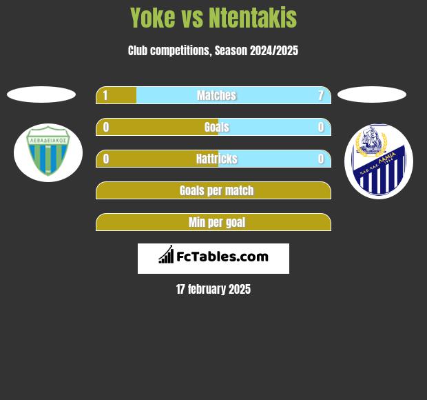 Yoke vs Ntentakis h2h player stats