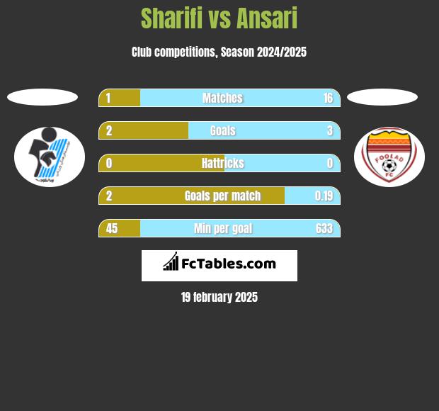 Sharifi vs Ansari h2h player stats