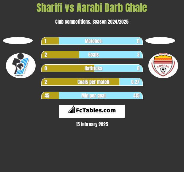 Sharifi vs Aarabi Darb Ghale h2h player stats