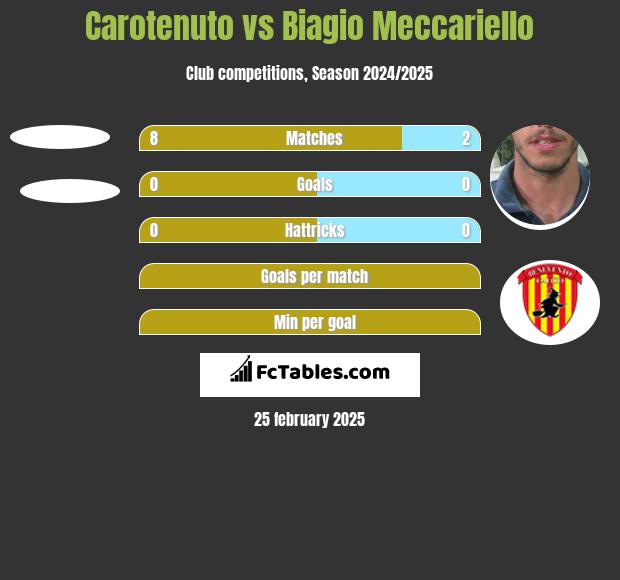 Carotenuto vs Biagio Meccariello h2h player stats