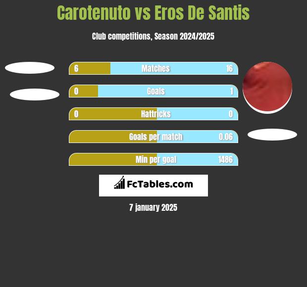 Carotenuto vs Eros De Santis h2h player stats