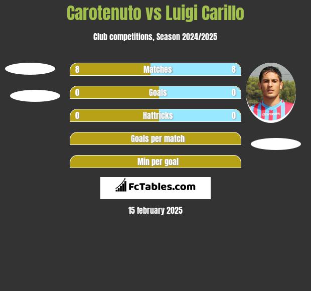 Carotenuto vs Luigi Carillo h2h player stats