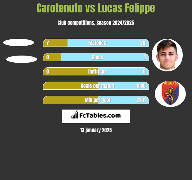 Carotenuto vs Lucas Felippe h2h player stats