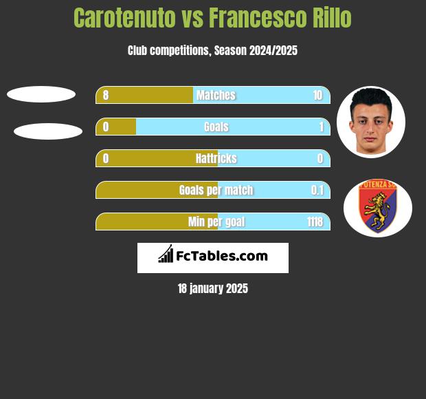 Carotenuto vs Francesco Rillo h2h player stats