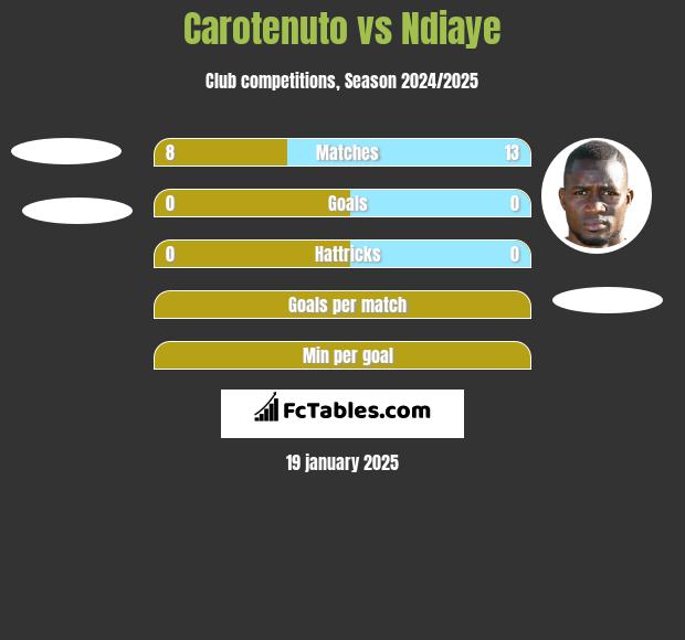 Carotenuto vs Ndiaye h2h player stats