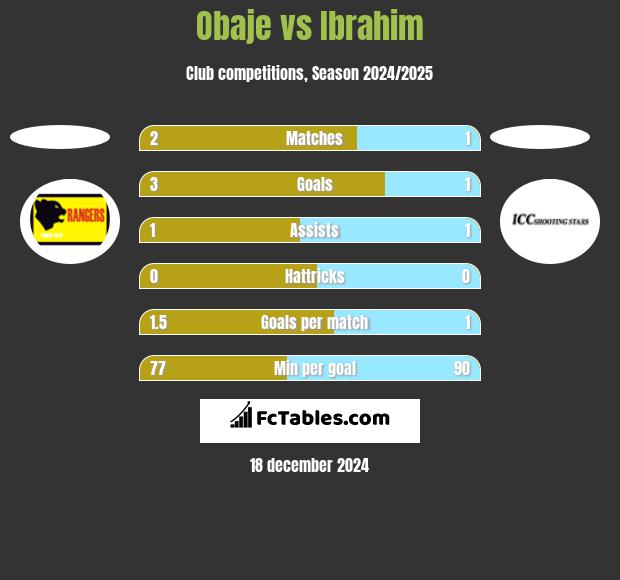 Obaje vs Ibrahim h2h player stats