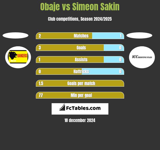 Obaje vs Simeon Sakin h2h player stats