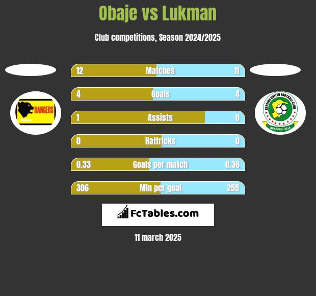 Obaje vs Lukman h2h player stats