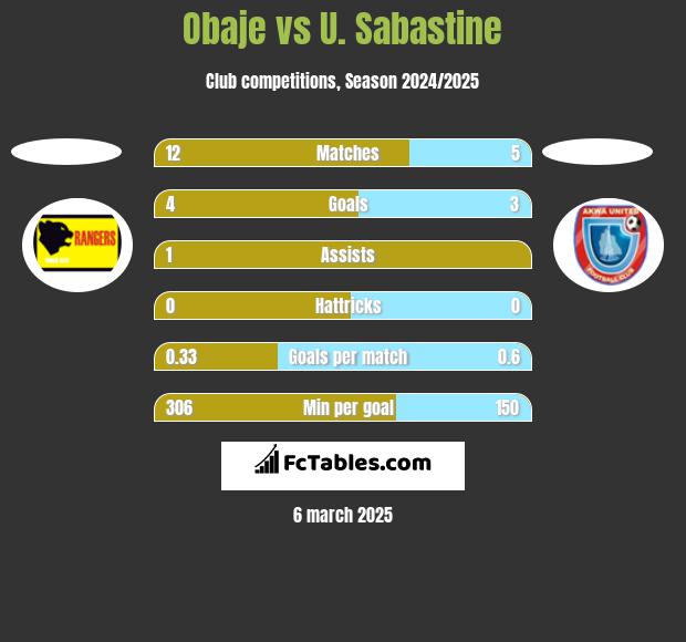 Obaje vs U. Sabastine h2h player stats