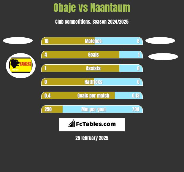 Obaje vs Naantaum h2h player stats