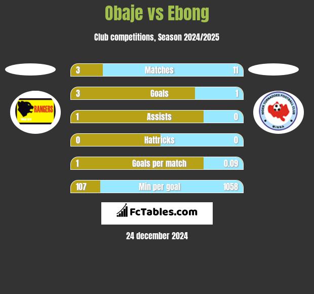 Obaje vs Ebong h2h player stats