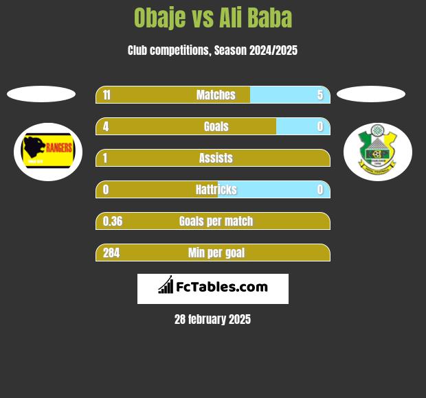 Obaje vs Ali Baba h2h player stats