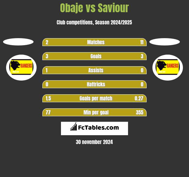 Obaje vs Saviour h2h player stats