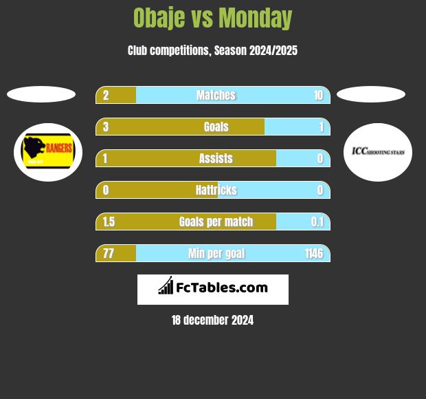 Obaje vs Monday h2h player stats