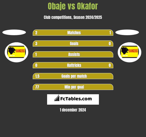 Obaje vs Okafor h2h player stats