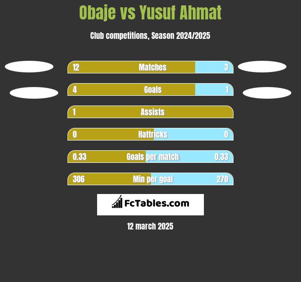 Obaje vs Yusuf Ahmat h2h player stats