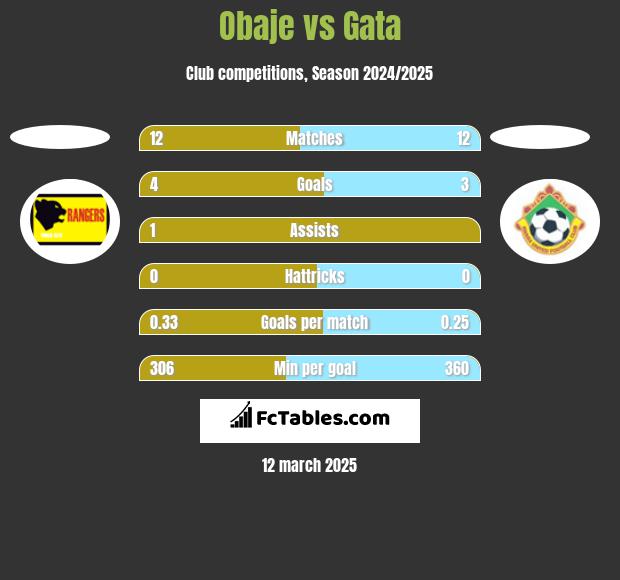 Obaje vs Gata h2h player stats