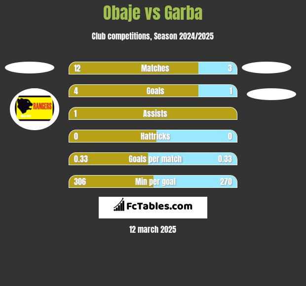 Obaje vs Garba h2h player stats