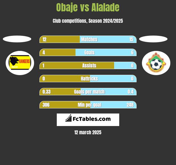 Obaje vs Alalade h2h player stats