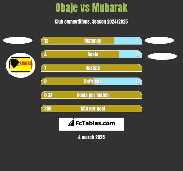 Obaje vs Mubarak h2h player stats