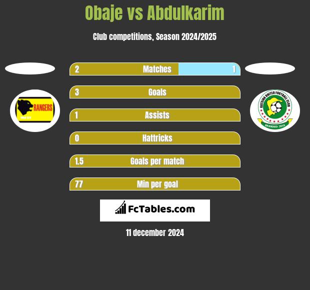 Obaje vs Abdulkarim h2h player stats