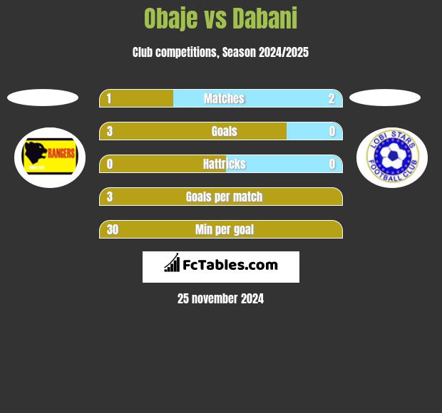 Obaje vs Dabani h2h player stats