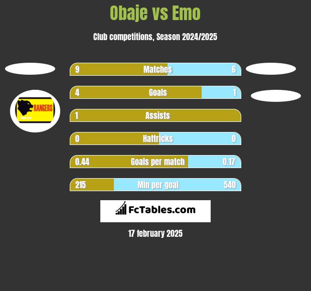 Obaje vs Emo h2h player stats