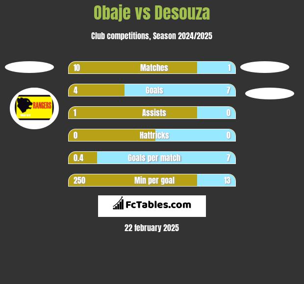 Obaje vs Desouza h2h player stats