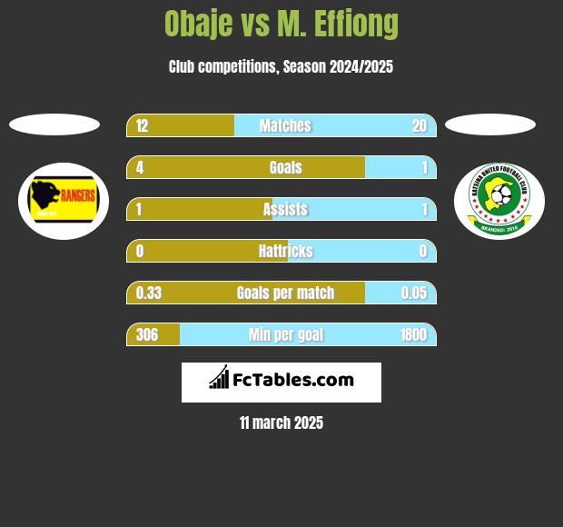 Obaje vs M. Effiong h2h player stats