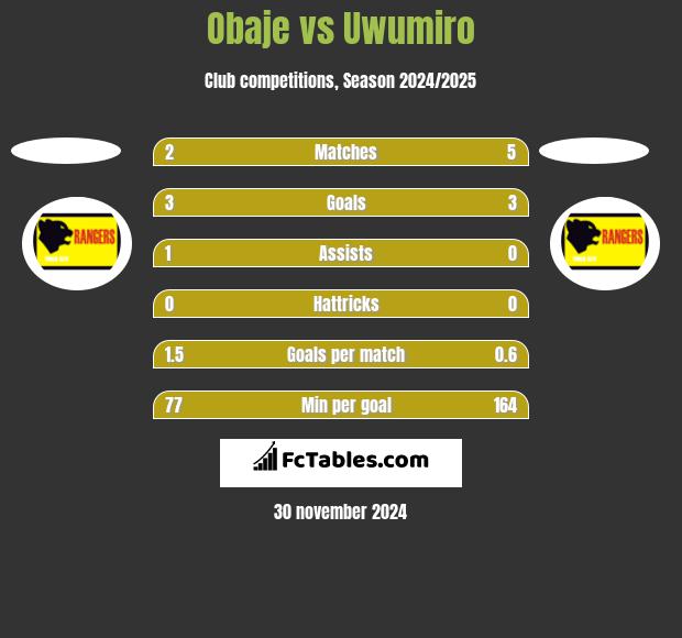 Obaje vs Uwumiro h2h player stats