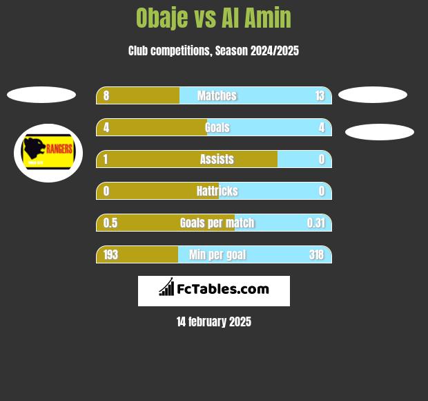 Obaje vs Al Amin h2h player stats