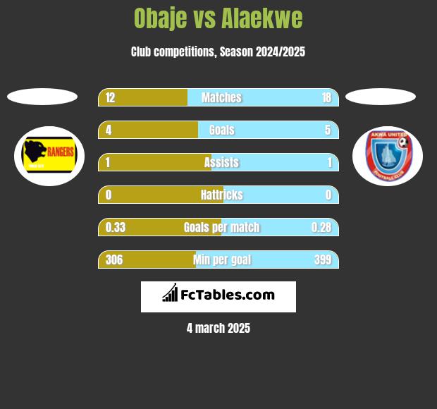 Obaje vs Alaekwe h2h player stats