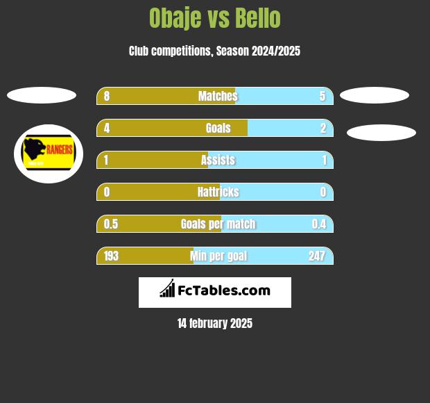 Obaje vs Bello h2h player stats