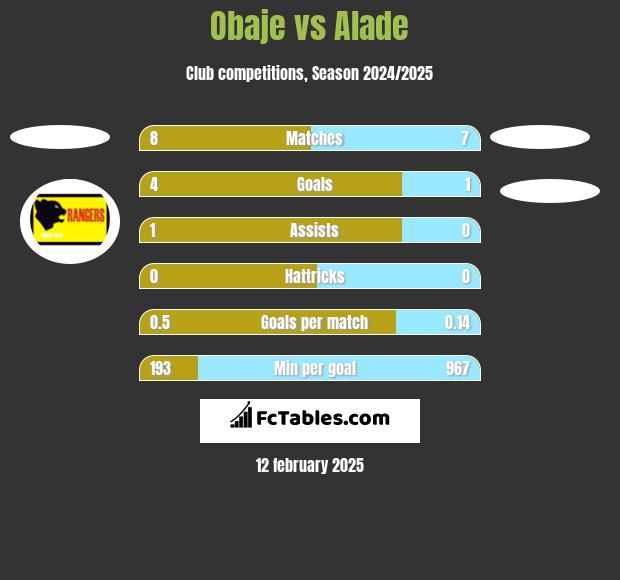 Obaje vs Alade h2h player stats