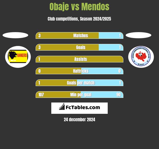 Obaje vs Mendos h2h player stats