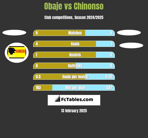 Obaje vs Chinonso h2h player stats