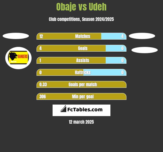 Obaje vs Udeh h2h player stats