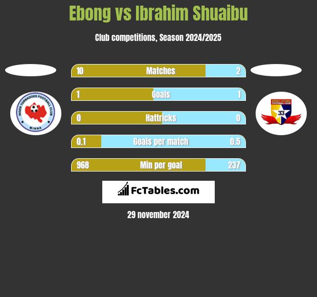 Ebong vs Ibrahim Shuaibu h2h player stats