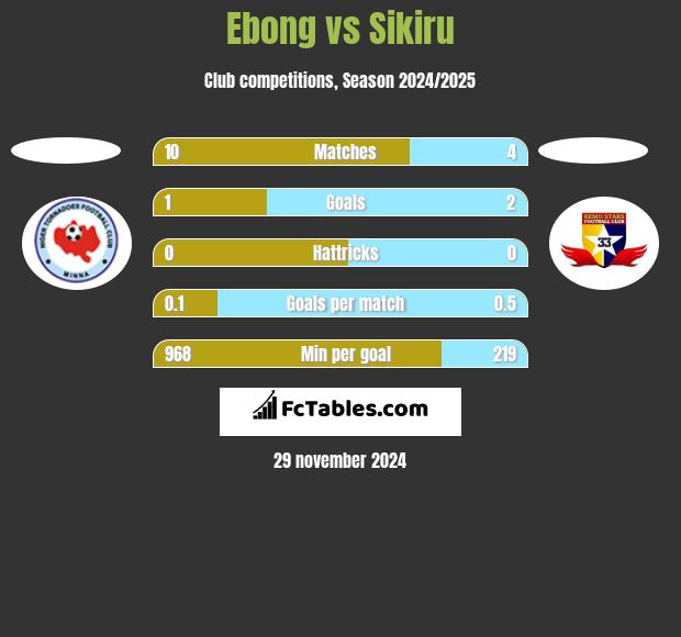 Ebong vs Sikiru h2h player stats