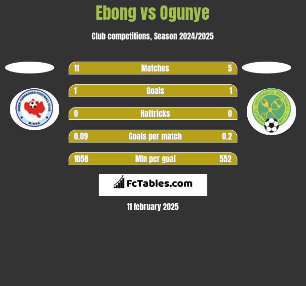 Ebong vs Ogunye h2h player stats