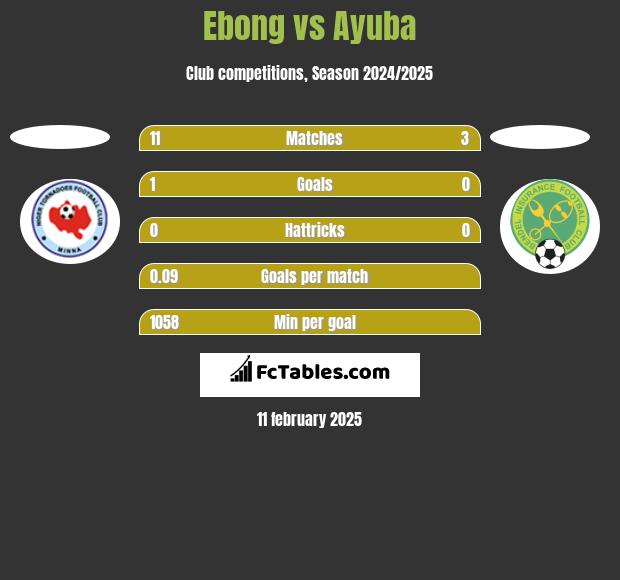 Ebong vs Ayuba h2h player stats