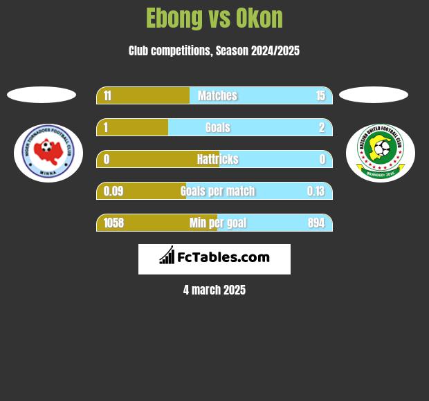 Ebong vs Okon h2h player stats