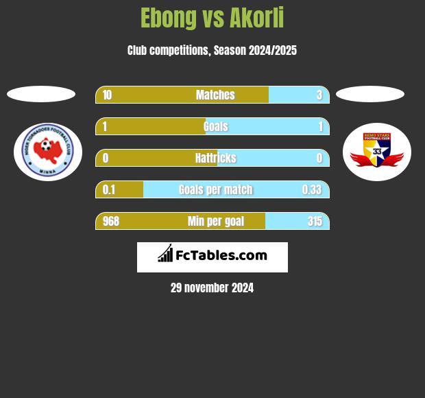 Ebong vs Akorli h2h player stats