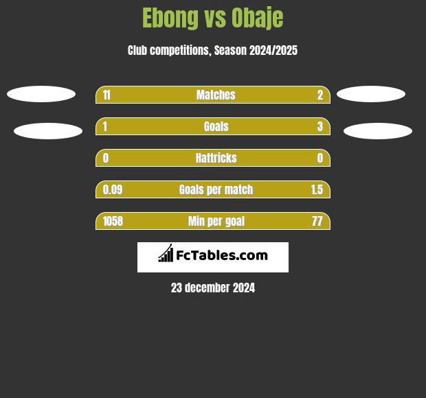 Ebong vs Obaje h2h player stats