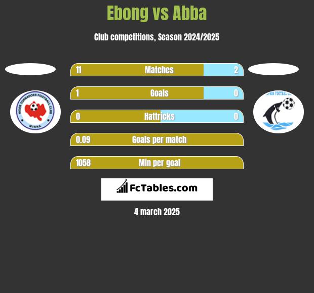 Ebong vs Abba h2h player stats