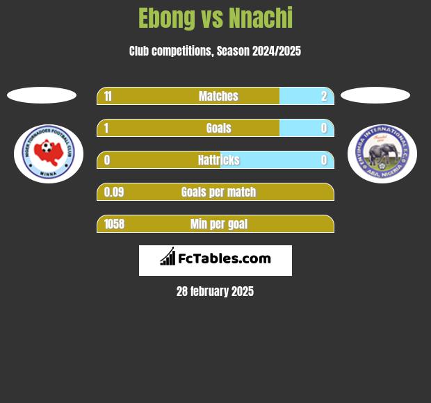 Ebong vs Nnachi h2h player stats