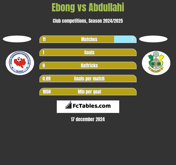 Ebong vs Abdullahi h2h player stats