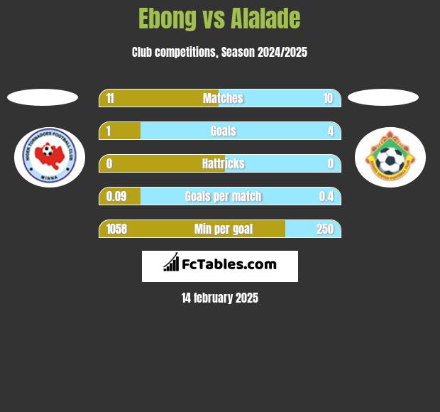 Ebong vs Alalade h2h player stats